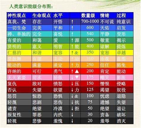 如何知道自己能量|如何判斷和提高你的人類能量級別 (附：情緒的能量頻率)